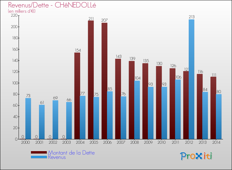 Evolution comparée de la dette et des revenus pour la commune de CHêNEDOLLé de 2000 à 2014 Comparaison de la dette et des revenus pour CHêNEDOLLé de 2000 à 2014