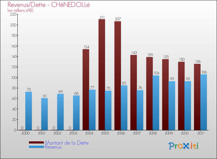 Evolution comparée de la dette et des revenus pour la commune de CHêNEDOLLé de 2000 à 2011 Comparaison de la dette et des revenus pour CHêNEDOLLé de 2000 à 2011