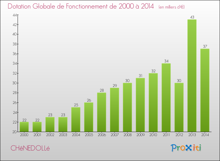 Evolution du montant de la Dotation Globale de Fonctionnement pour la commune de CHêNEDOLLé de 2000 à 2014 Evolution du montant de la Dotation Globale de Fonctionnement pour CHêNEDOLLé de 2000 à 2014