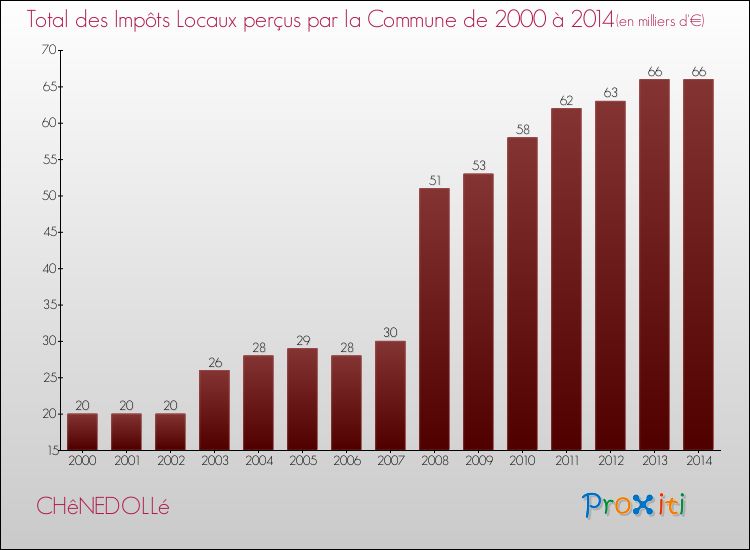 Evolution des Impôts Locaux pour la commune de CHêNEDOLLé de 2000 à 2014 Evolution des Impôts Locaux pour CHêNEDOLLé de 2000 à 2014