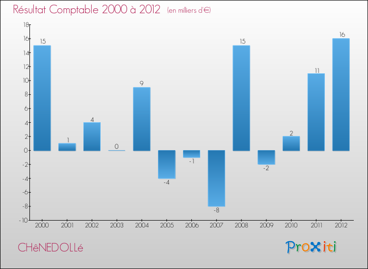 Evolution du résultat comptable pour la commune de CHêNEDOLLé de 2000 à 2012 Evolution du résultat comptable pour CHêNEDOLLé de 2000 à 2012