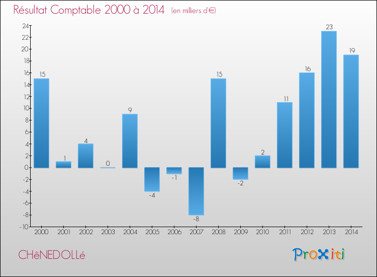 Evolution du résultat comptable pour la commune de CHêNEDOLLé de 2000 à 2014 Evolution du résultat comptable pour CHêNEDOLLé de 2000 à 2014