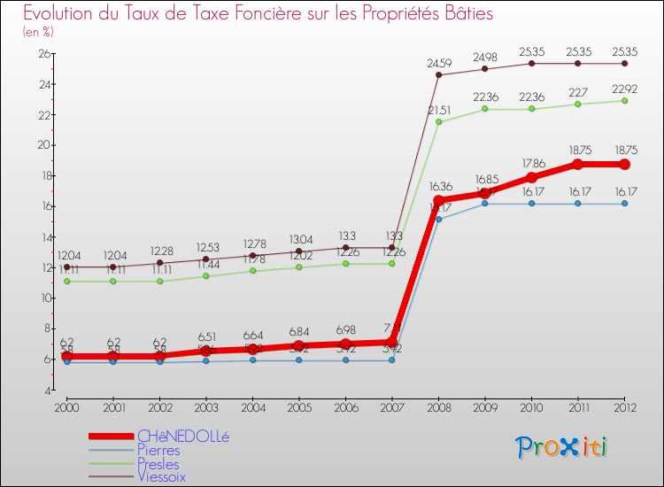 Evolution du taux de la taxe foncière sur le bati pour CHêNEDOLLé et les communes proches de 2000 à 2012 Comparaison des taux de taxe foncière sur le bati pour CHêNEDOLLé et les communes voisines de 2000 à 2012
