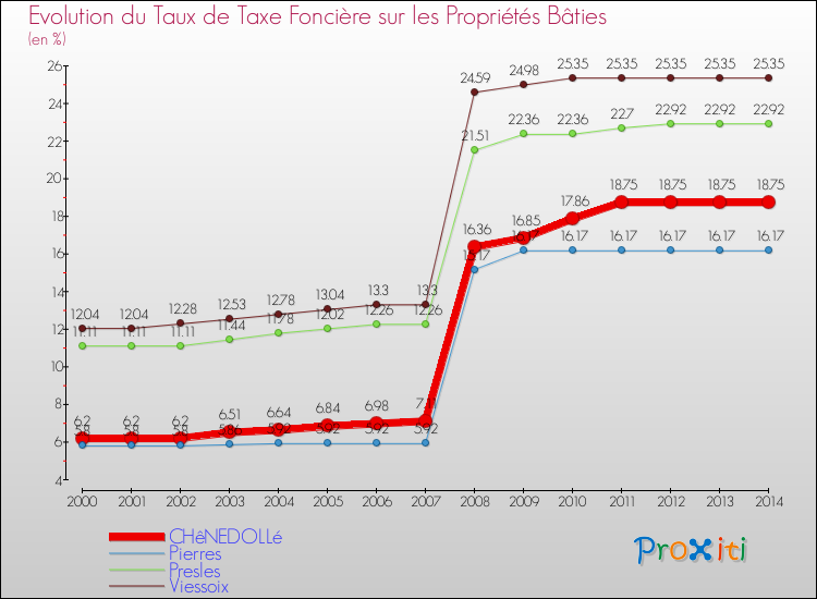 Evolution du taux de la taxe foncière sur le bati pour CHêNEDOLLé et les communes proches de 2000 à 2014 Comparaison des taux de taxe foncière sur le bati pour CHêNEDOLLé et les communes voisines de 2000 à 2014