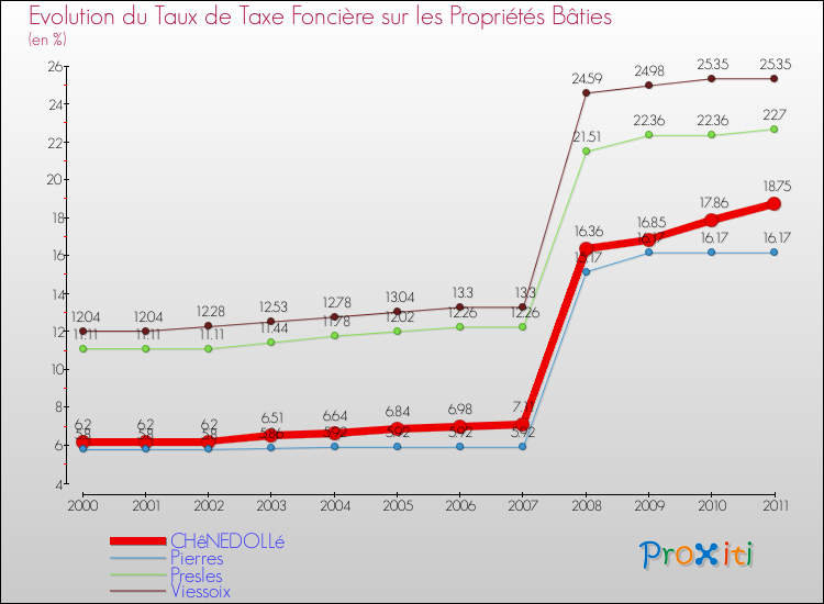 Evolution du taux de la taxe foncière sur le bati pour CHêNEDOLLé et les communes proches Comparaison des taux de taxe foncière sur le bati pour CHêNEDOLLé et les communes voisines