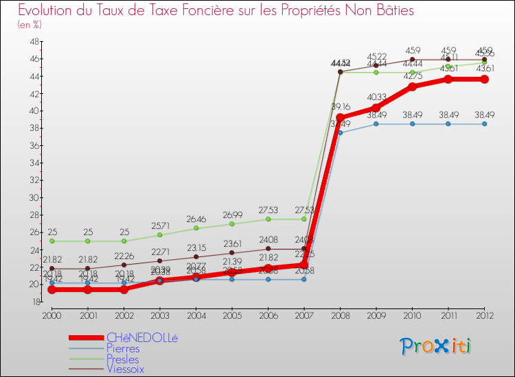 Evolution du taux de la taxe foncière sur les immeubles et terrains non batis pour CHêNEDOLLé et les communes proches de 2000 à 2012 Comparaison des taux de la taxe foncière sur les immeubles et terrains non batis pour CHêNEDOLLé et les communes voisines de 2000 à 2012