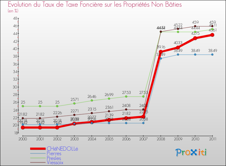 Evolution du taux de la taxe foncière sur les immeubles et terrains non batis pour CHêNEDOLLé et les communes proches Comparaison des taux de la taxe foncière sur les immeubles et terrains non batis pour CHêNEDOLLé et les communes voisines