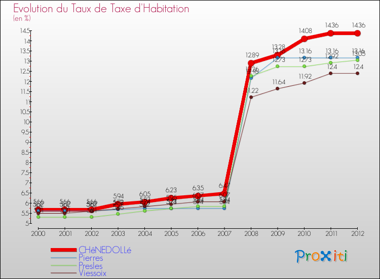 Evolution du taux de la taxe d'habitation pour CHêNEDOLLé et les communes proches Comparaison des taux de la taxe d'habitation pour CHêNEDOLLé et les communes voisines
