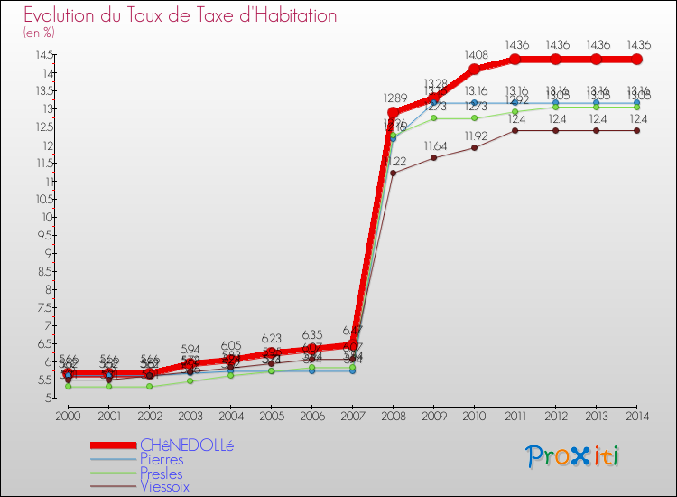 Evolution du taux de la taxe d'habitation pour CHêNEDOLLé et les communes proches de 2000 à 2014 Comparaison des taux de la taxe d'habitation pour CHêNEDOLLé et les communes voisines de 2000 à 2014