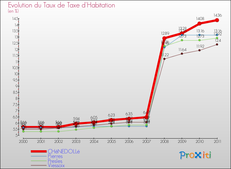 Evolution du taux de la taxe d'habitation pour CHêNEDOLLé et les communes proches Comparaison des taux de la taxe d'habitation pour CHêNEDOLLé et les communes voisines
