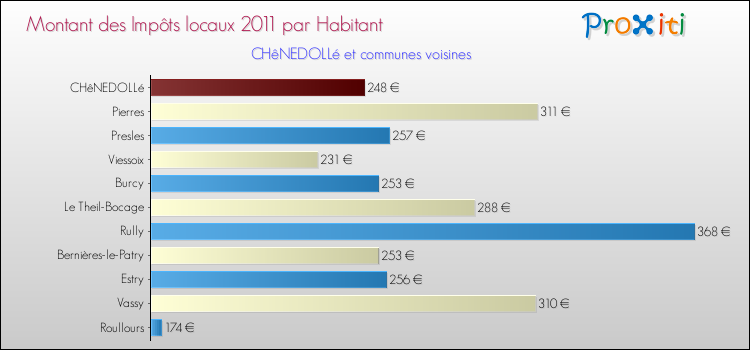 Montant des impôts locaux par Habitant pour CHêNEDOLLé et les communes proches Comparaison des impôts locaux par habitant pour CHêNEDOLLé et les communes voisines