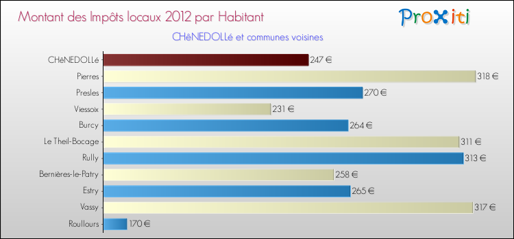 Montant des impôts locaux par Habitant pour CHêNEDOLLé et les communes proches Comparaison des impôts locaux par habitant pour CHêNEDOLLé et les communes voisines