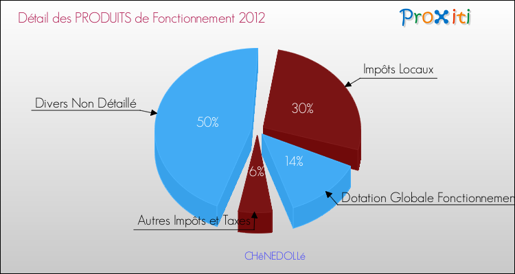 Décomposition du Budget de Fonctionnement 2012 de la commune de CHêNEDOLLé Budget de Fonctionnement 2012 pour la commune de CHêNEDOLLé