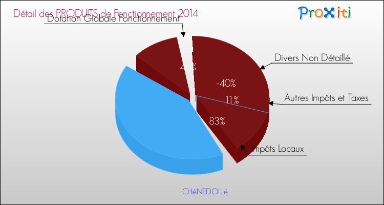 Décomposition du Budget de Fonctionnement 2014 de la commune de CHêNEDOLLé Budget de Fonctionnement 2014 pour la commune de CHêNEDOLLé