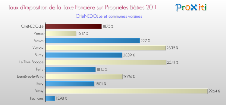 Taux d'imposition de la taxe foncière sur le bati 2011 pour CHêNEDOLLé et les communes proches Comparaison des taux d'imposition de la taxe foncière sur le bati 2011 pour CHêNEDOLLé et les communes voisines