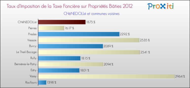 Taux d'imposition de la taxe foncière sur le bati 2012 pour CHêNEDOLLé et les communes proches Comparaison des taux d'imposition de la taxe foncière sur le bati 2012 pour CHêNEDOLLé et les communes voisines