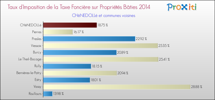 Taux d'imposition de la taxe foncière sur le bati 2014 pour CHêNEDOLLé et les communes proches Comparaison des taux d'imposition de la taxe foncière sur le bati 2014 pour CHêNEDOLLé et les communes voisines
