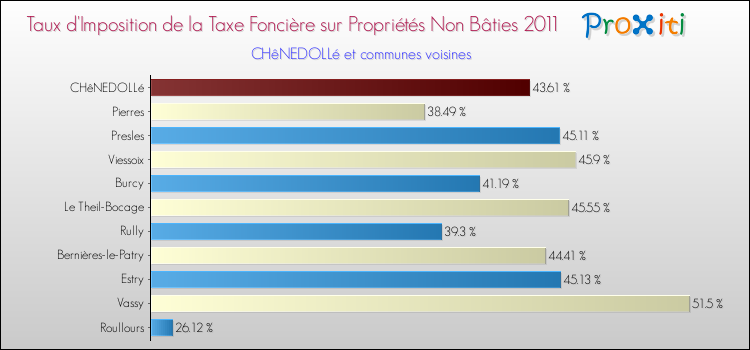 Taux d'imposition de la taxe foncière sur les immeubles et terrains non batis 2011 pour CHêNEDOLLé et les communes proches Comparaison des taux d'imposition de la taxe foncière sur les immeubles et terrains non batis 2011 pour CHêNEDOLLé et les communes voisines