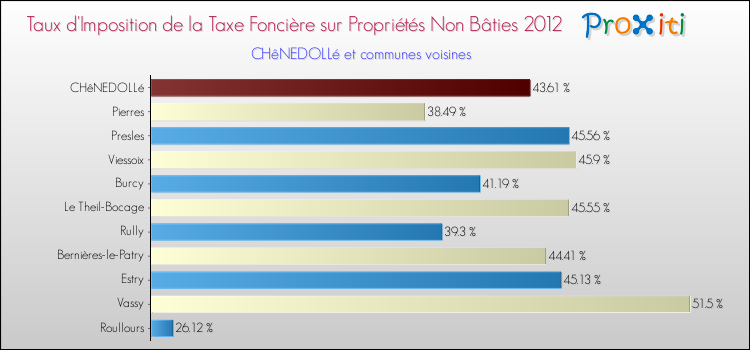 Taux d'imposition de la taxe foncière sur les immeubles et terrains non batis 2012 pour CHêNEDOLLé et les communes proches Comparaison des taux d'imposition de la taxe foncière sur les immeubles et terrains non batis 2012 pour CHêNEDOLLé et les communes voisines