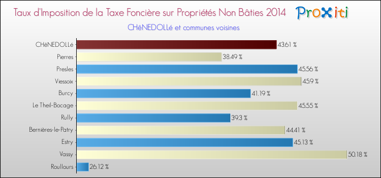 Taux d'imposition de la taxe foncière sur les immeubles et terrains non batis 2014 pour CHêNEDOLLé et les communes proches Comparaison des taux d'imposition de la taxe foncière sur les immeubles et terrains non batis 2014 pour CHêNEDOLLé et les communes voisines