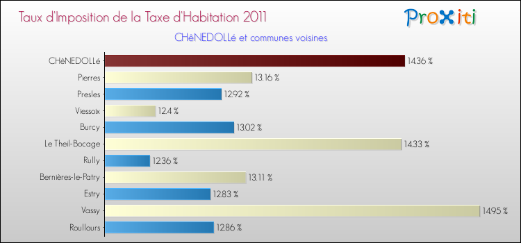 Taux d'imposition de la taxe d'habitation 2011 pour CHêNEDOLLé et les communes proches Comparaison des taux d'imposition de la taxe d'habitation 2011 pour CHêNEDOLLé et les communes voisines