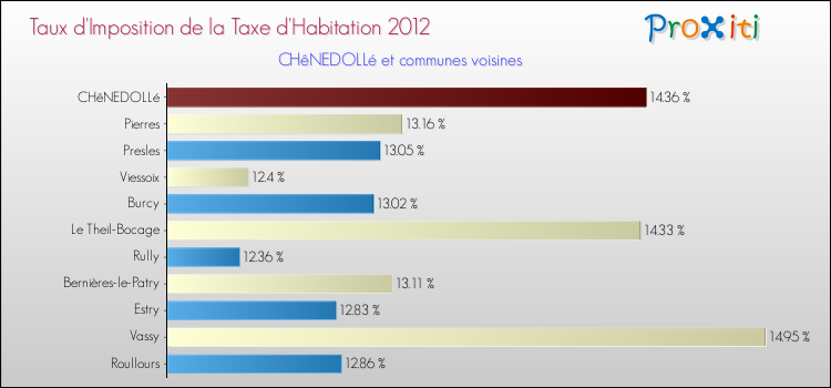 Taux d'imposition de la taxe d'habitation 2012 pour CHêNEDOLLé et les communes proches Comparaison des taux d'imposition de la taxe d'habitation 2012 pour CHêNEDOLLé et les communes voisines