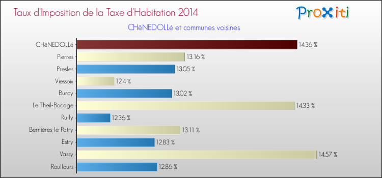Taux d'imposition de la taxe d'habitation 2014 pour CHêNEDOLLé et les communes proches Comparaison des taux d'imposition de la taxe d'habitation 2014 pour CHêNEDOLLé et les communes voisines