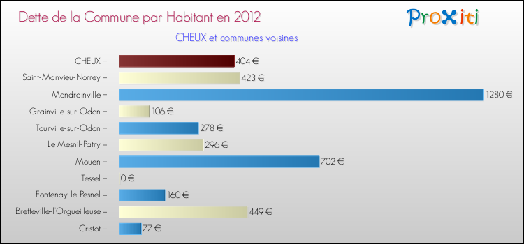 Dette par habitant de la commune en 2012 pour CHEUX et les communes proches Comparaison de la dette par habitant de la commune en 2012 pour CHEUX et les communes voisines