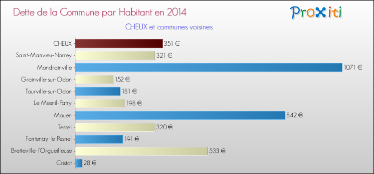 Dette par habitant de la commune en 2014 pour CHEUX et les communes proches Comparaison de la dette par habitant de la commune en 2014 pour CHEUX et les communes voisines