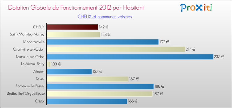 Montant des dotations globales de fonctionnement DGF par Habitant pour CHEUX et les communes proches Comparaison des des dotations globales de fonctionnement DGF par habitant pour CHEUX et les communes voisines
