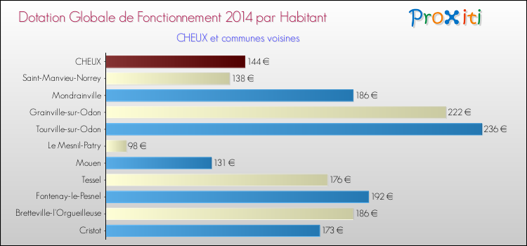 Montant des dotations globales de fonctionnement DGF par Habitant pour CHEUX et les communes proches en 2014. Comparaison des des dotations globales de fonctionnement DGF par habitant pour CHEUX et les communes voisines en 2014.
