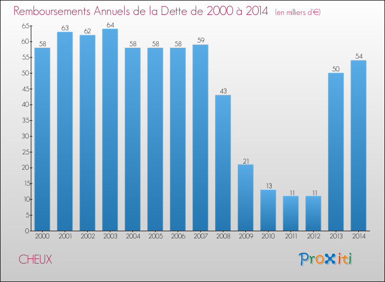 Evolution de l'annuité de la dette pour la commune de CHEUX de 2000 à 2014 Annuités de la dette pour CHEUX de 2000 à 2014