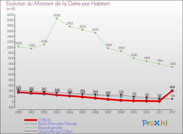Evolution de la dette par habitant pour la commune de CHEUX et les communes proches de 2000 à 2012 Comparaison de la dette par habitant pour CHEUX et les communes voisines de 2000 à 2012