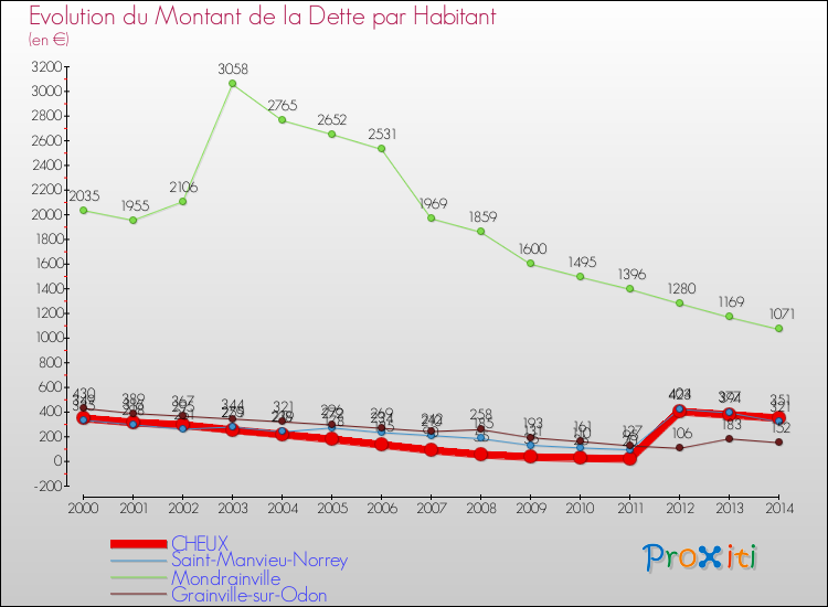 Evolution de la dette par habitant pour la commune de CHEUX et les communes proches de 2000 à 2014 Comparaison de la dette par habitant pour CHEUX et les communes voisines de 2000 à 2014