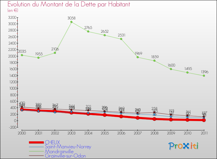 Evolution de la dette par habitant pour la commune de CHEUX et les communes proches Comparaison de la dette par habitant pour CHEUX et les communes voisines