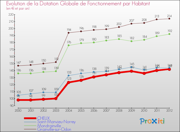 Evolution et montant de la dotation globale de fonctionnement par Habitant pour CHEUX et les communes proches Comparaison des dotations globales de fonctionnement par habitant pour CHEUX et les communes voisines