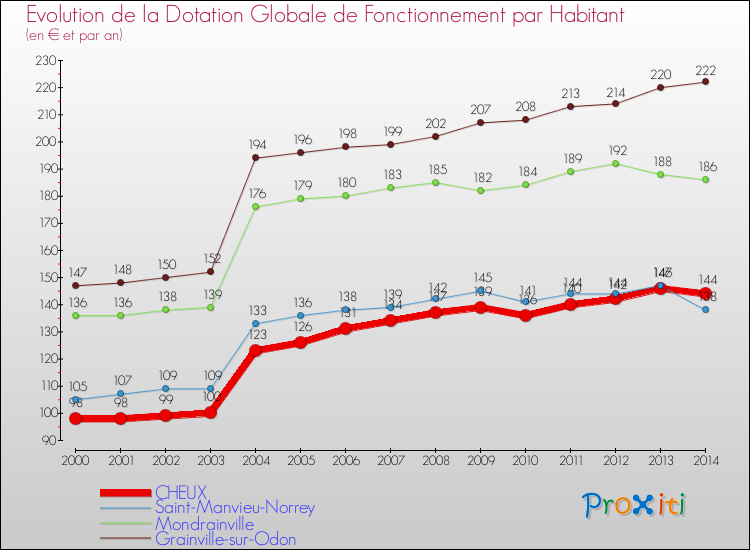 Evolution et montant de la dotation globale de fonctionnement par Habitant pour CHEUX et les communes proches de 2000 à 2014. Comparaison des dotations globales de fonctionnement par habitant pour CHEUX et les communes voisines de 2000 à 2014.