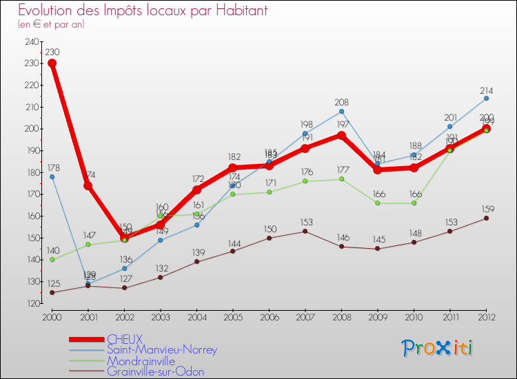 Evolution et montant des impôts locaux par Habitant pour CHEUX et les communes proches Comparaison des impôts locaux par habitant pour CHEUX et les communes voisines
