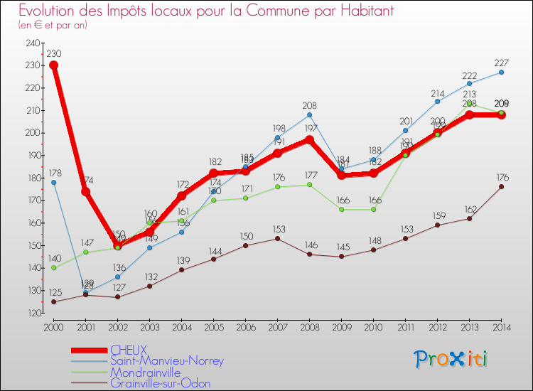 Evolution et montant des impôts locaux par Habitant pour CHEUX et les communes proches de 2000 à 2014 Comparaison des impôts locaux par habitant pour CHEUX et les communes voisines de 2000 à 2014