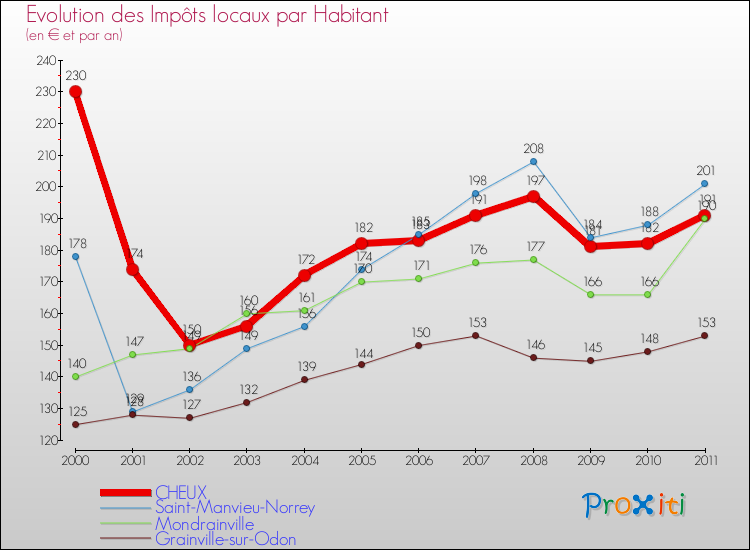 Evolution et montant des impôts locaux par Habitant pour CHEUX et les communes proches Comparaison des impôts locaux par habitant pour CHEUX et les communes voisines