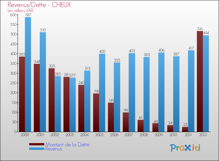 Evolution comparée de la dette et des revenus pour la commune de CHEUX de 2000 à 2012 Comparaison de la dette et des revenus pour CHEUX de 2000 à 2012