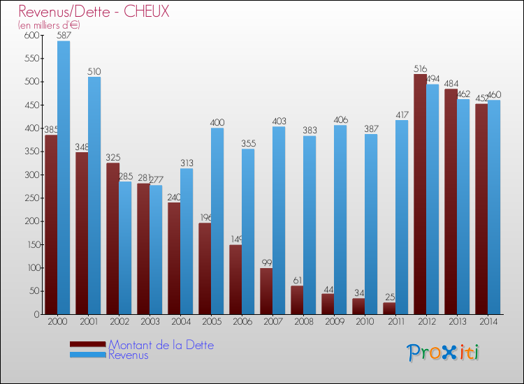 Evolution comparée de la dette et des revenus pour la commune de CHEUX de 2000 à 2014 Comparaison de la dette et des revenus pour CHEUX de 2000 à 2014