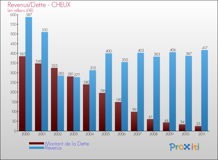 Evolution comparée de la dette et des revenus pour la commune de CHEUX de 2000 à 2011 Comparaison de la dette et des revenus pour CHEUX de 2000 à 2011