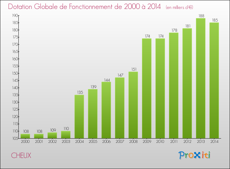 Evolution du montant de la Dotation Globale de Fonctionnement pour la commune de CHEUX de 2000 à 2014 Evolution du montant de la Dotation Globale de Fonctionnement pour CHEUX de 2000 à 2014