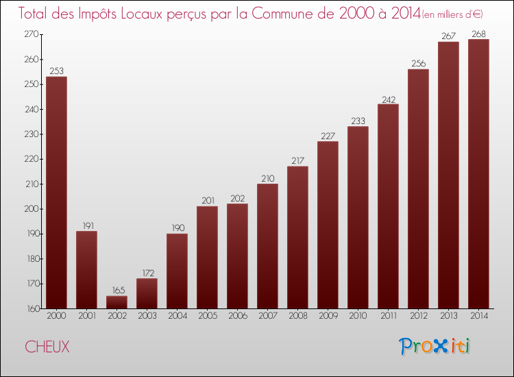 Evolution des Impôts Locaux pour la commune de CHEUX de 2000 à 2014 Evolution des Impôts Locaux pour CHEUX de 2000 à 2014