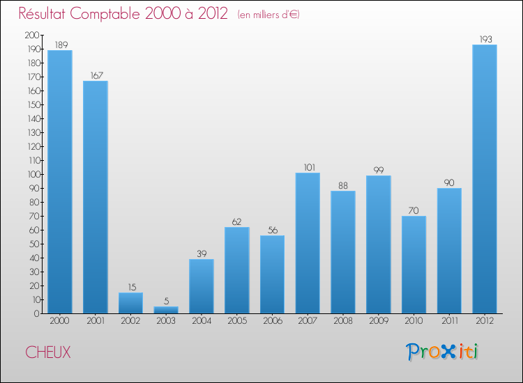 Evolution du résultat comptable pour la commune de CHEUX de 2000 à 2012 Evolution du résultat comptable pour CHEUX de 2000 à 2012