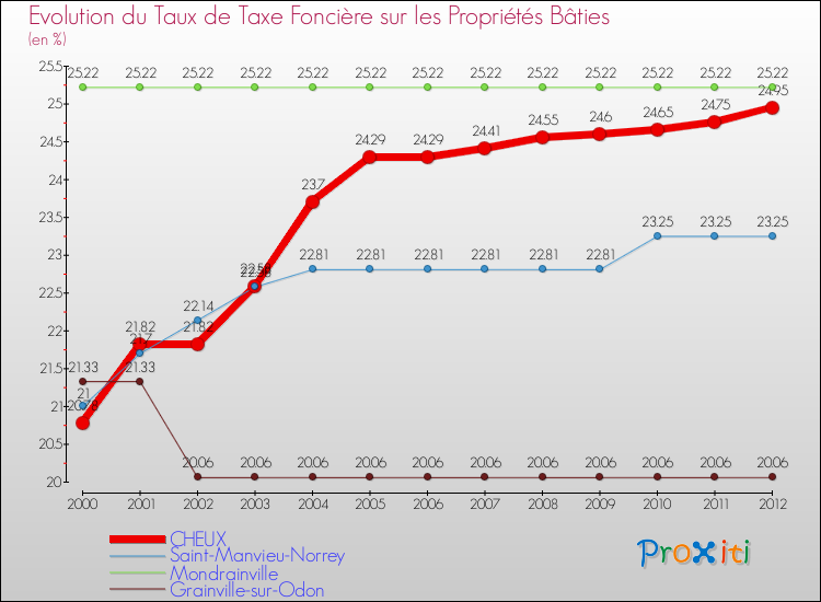 Evolution du taux de la taxe foncière sur le bati pour CHEUX et les communes proches de 2000 à 2012 Comparaison des taux de taxe foncière sur le bati pour CHEUX et les communes voisines de 2000 à 2012
