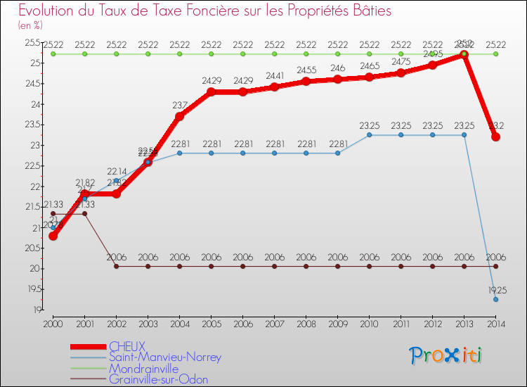 Evolution du taux de la taxe foncière sur le bati pour CHEUX et les communes proches de 2000 à 2014 Comparaison des taux de taxe foncière sur le bati pour CHEUX et les communes voisines de 2000 à 2014