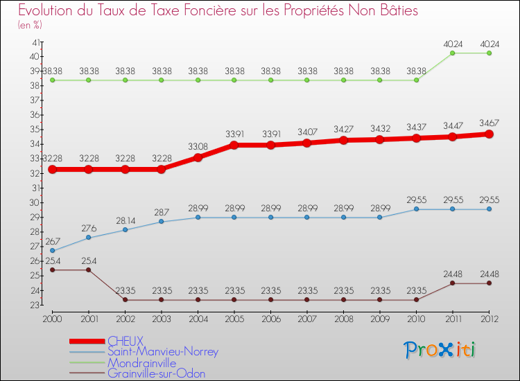 Evolution du taux de la taxe foncière sur les immeubles et terrains non batis pour CHEUX et les communes proches de 2000 à 2012 Comparaison des taux de la taxe foncière sur les immeubles et terrains non batis pour CHEUX et les communes voisines de 2000 à 2012