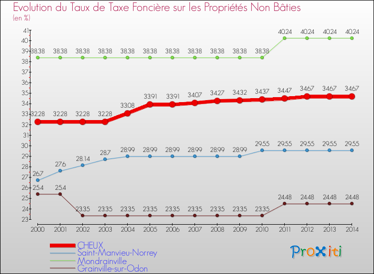 Evolution du taux de la taxe foncière sur les immeubles et terrains non batis pour CHEUX et les communes proches de 2000 à 2014 Comparaison des taux de la taxe foncière sur les immeubles et terrains non batis pour CHEUX et les communes voisines de 2000 à 2014